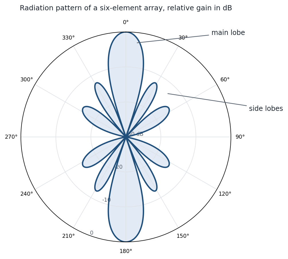 Polar plot of a radiation pattern with a main lobe at the top, several side lobes, and nulls between them, in decibels