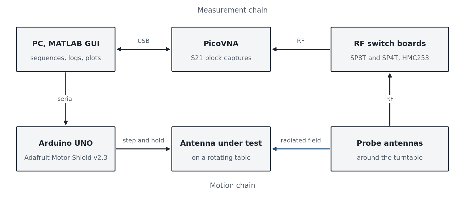 Block diagram with a measurement chain, PC to PicoVNA to RF switch boards to probe antennas, and a motion chain, PC to Arduino to the antenna under test on a rotating table