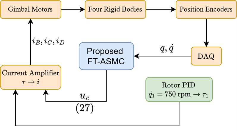 Block diagram of the control loop: gimbal motors drive the four rigid bodies, position encoders feed the data acquisition board, the controller computes the torque command, and a current amplifier converts torque to motor current, with a separate PID holding the rotor at 750 rpm
