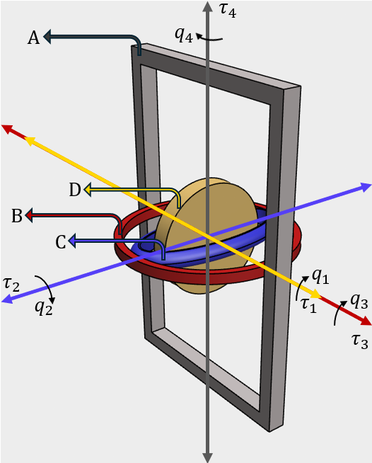 Schematic of the underactuated double-gimbal control moment gyroscope: rotor D inside inner gimbal C and outer gimbal B, mounted in the unactuated frame A, with body angles q1 to q4 and torques tau1 to tau4