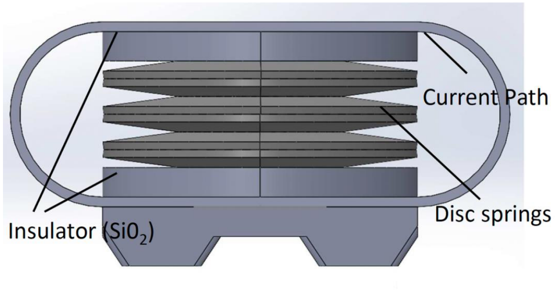 CAD cross-section of the disc-spring module: a stack of steel disc springs on an insulator, with a copper current path looping around the stack