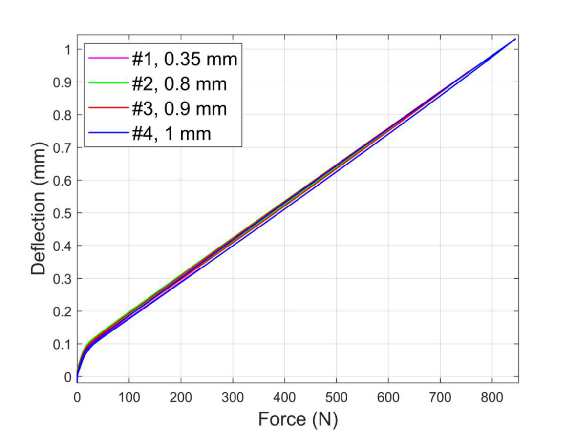 Measured deflection against force for the prototype at four deflection limits, nonlinear at the smallest loads and then linear up to 1 mm