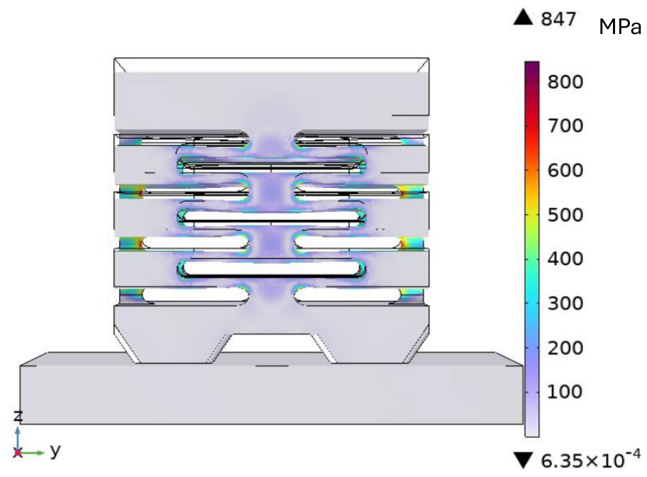 COMSOL body stress plot of the monolithic spring under 650 N clamping force, with the highest stress at the ends of the slits